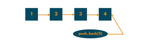 Vector Push Back Pop Back Functions In C With Examples