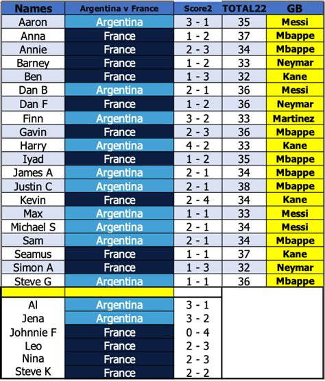 World Cup Final Predictions - Al's Footy Thing