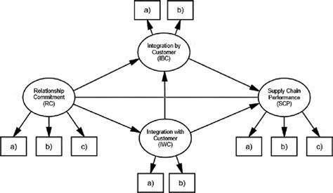 Model Fit Summary And Parameters Estimates Graphical Description Download Scientific Diagram