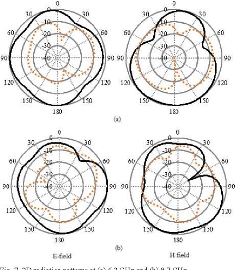 Figure 7 From A Quad Element MIMO Antenna System For UWB And C Band