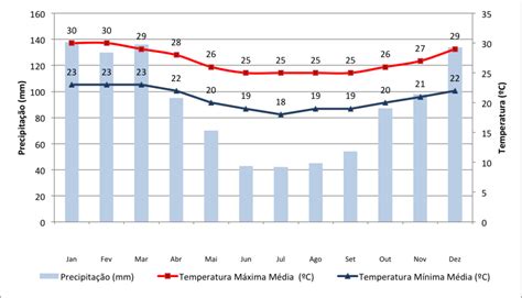 Clima Do Brasil Quando Ir Melhor Poca Para Visitar