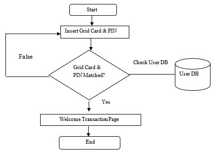 Flowchart of Grid Card & PIN method. | Download Scientific Diagram