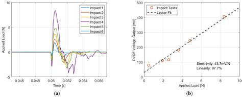 Actuators Free Full Text Dynamic Response Of A Polyvinylidene Fluoride Pvdf Sensor