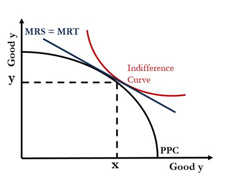 Marginal Rate Of Transformation Meaning Formula And Limitation