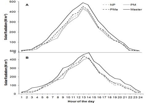 Daily Cycle Of Solar Radiation W· M −2 At The Two Vineyards A