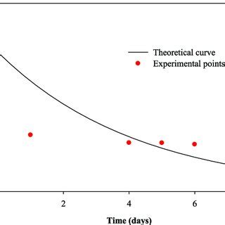 Temporal Variation In The Nitrate Concentration No And