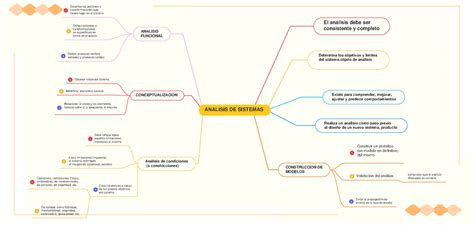 MAPA Mental Analisis DE Sistemas Ayuda De Practica ANALISIS DE