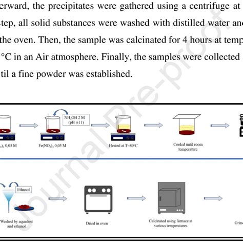 A Exhibits The Illustration Of The Synthesis Procedure First Download Scientific Diagram