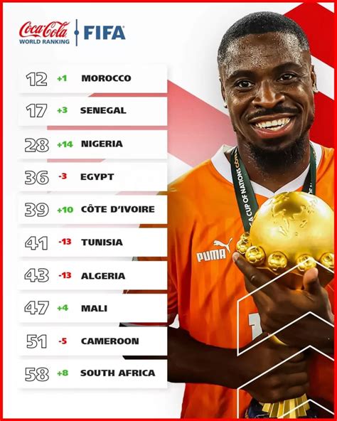 Classement FIFA Le Cameroun Perd Cinq Places Camfoot