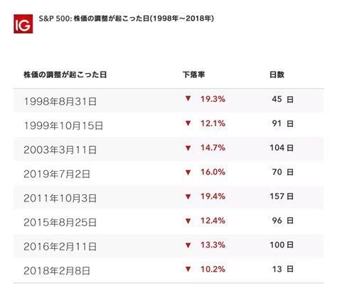 株価調整局面と弱気相場の定義 今年、新nisaを始めた人の日記