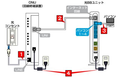 ソフトバンク光10GのWiFiルーター接続方法ホームゲートウェイや光BBユニット市販ルーターの設定とつなぎ方