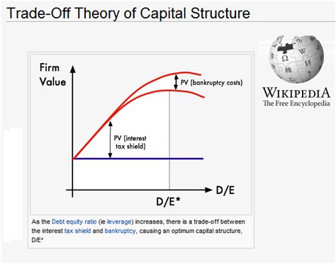 trade  theory  capital structure wikipedia accounting education