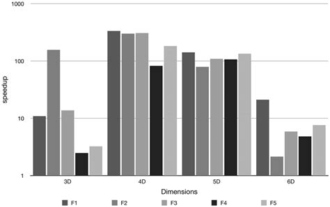 Performance Of Cuda Implementation Versus Cuhre Download Scientific