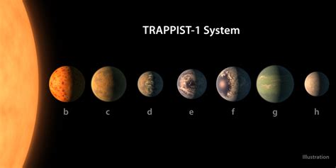 Nasa discovers new solar system where life may have evolved – HERO