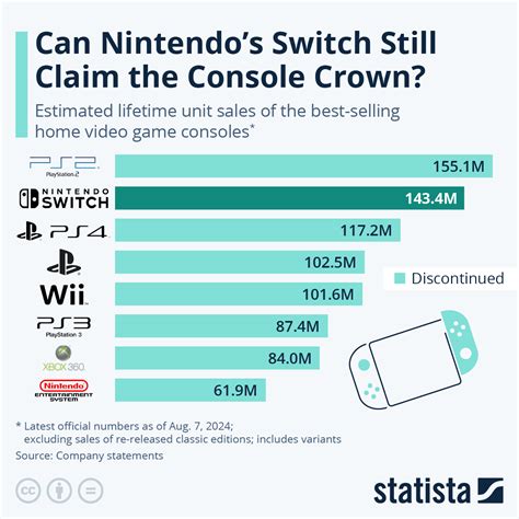 Chart The Worlds Best Selling Video Game Consoles Statista