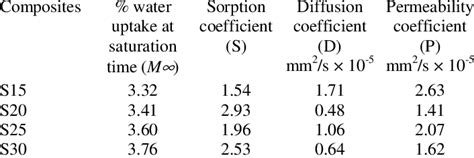 Sorption Diffusion And Permeability Coefficient Of Sisal Composites