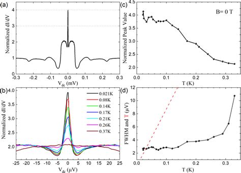 A DI DV At Base Temperature T 21 MK At Zero Magnetic Field A