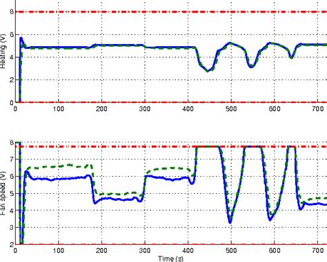 Figure 5 From Implementation And Experimental Validation Of Classic MPC