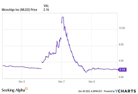 Microalgo Rockets Up—and Plunges Back Down Nasdaqmlgo Seeking Alpha