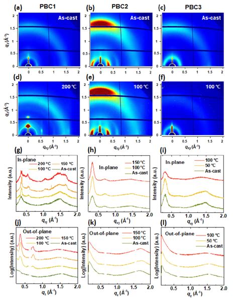 Two Dimensional Grazing Incidence X Ray Diffraction Patterns Of