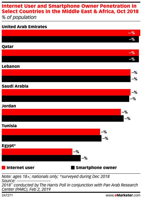 Internet User And Smartphone Owner Penetration In Select Countries In