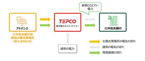 三井住友銀行、茨城県に設置する太陽光発電設備利用の「オフサイトコーポレートppa」導入。3月のオンサイトの太陽光発電設備設置に次ぐ。銀行も自前