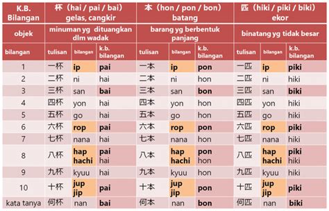 Kata Bantu Bilangan Dalam Bahasa Jepang Belajar Bahasa Jepang Online