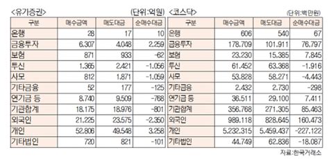 데이터로 보는 증시 코스피·코스닥 투자주체별 매매동향11월15일 최종치 네이트 뉴스