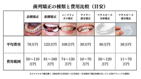 歯列矯正にかかる費用はどれぐらい？月々の支払いや内訳について徹底解説【公式】 スマイルモア矯正