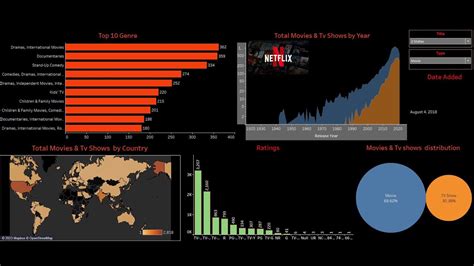 Netflix Data Set Dashboard Using Tableau Tableau Youtube