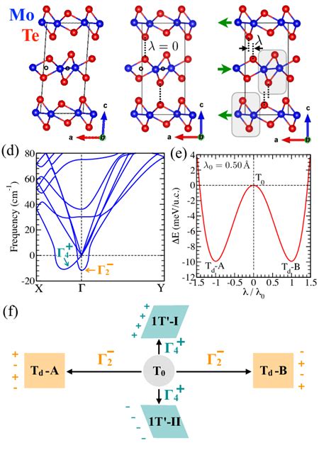 Crystal Structure Of MoTe2 In A 1T B Designed T0 And C T D