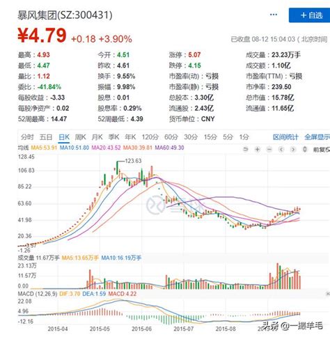 上證50收盤價超上證指數！上證為何仍穩坐「大盤」指數？ 每日頭條