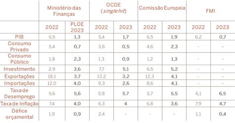 Oe O Cen Rio Macroecon Mico E As Receitas Fiscais Know How