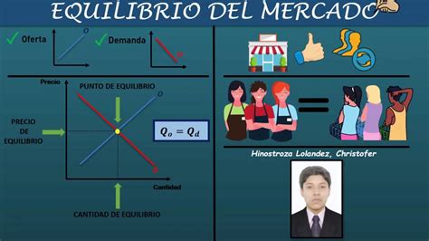 OFERTA DEMANDA Y PUNTO DE EQUILIBRIO YouTube