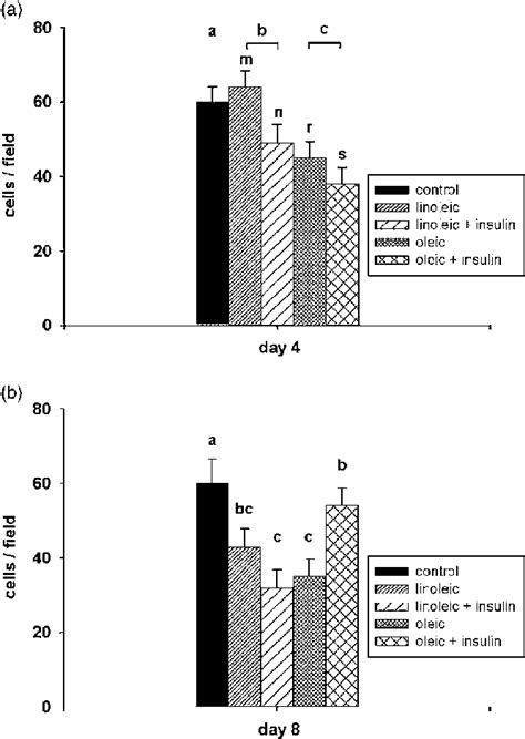 3t3 L1 Cells Were Cultured In 03 Mmoll Oleic Or Linoleic Acid With Download Scientific