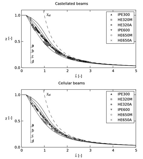 3 N Rd Results Comparison With Different Buckling Curves Download