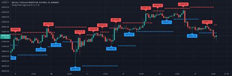 Swing Pivots High Low Indicator By Vortus TradingView