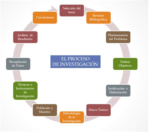 Pasos Del Proceso De Investigaci Nfundamentos Del Marketing