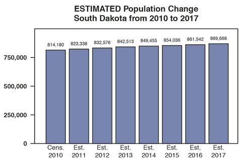 Newest Estimates South Dakota Grew By 1 Percent Between 2016 And 2017