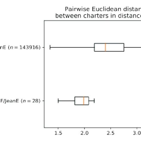 Boxplot Visualization Of The Euclidean Distances Between Rows In The