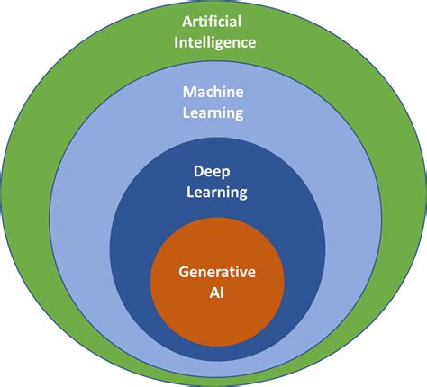 Ai Vs Generative Ai Vs Llm