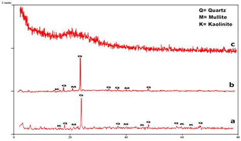 Xrd Pattern Of Uncalcined Slate Sample A Calcined Slate Sample B