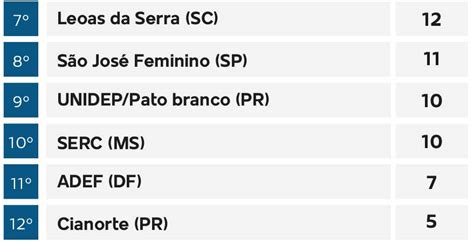 Time De Ms Tem Jogo Decisivo Por Classifica O Na Liga Feminina De