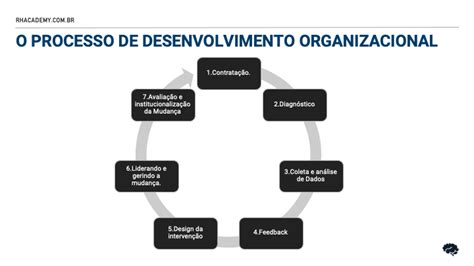 O Que Desenvolvimento Organizacional Um Guia Completo Rh Academy