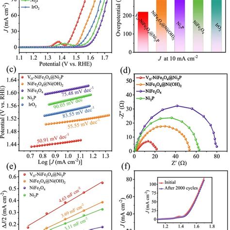 A Oer Polarization Curves B Overpotentials At 10 Ma Cm⁻² C Tafel