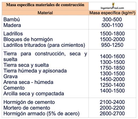 🥇🧰 Clasificación De Los Materiales De Construcción