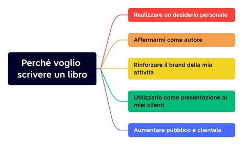 Perché scrivere un libro Veri obiettivi e motivazione Alessandra Perotti