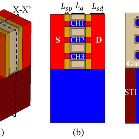 A 3 D View B X X View And C Y Y View Of The Conventional 7 Nm Download Scientific