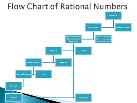 Real Numbers Flowchart