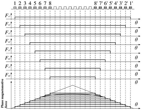 Principle Of Sinusoidal Magnetomotive Force Download Scientific Diagram